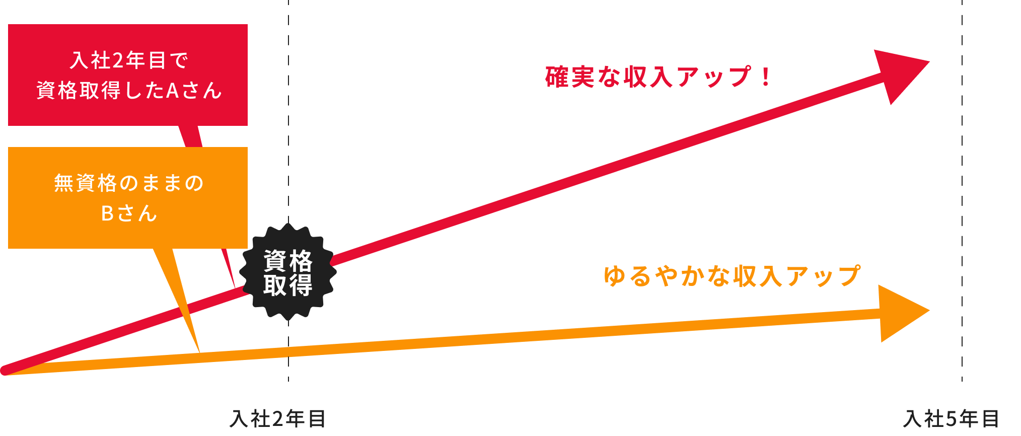 無資格のままのBさんは、入社5年目でも、ゆるやかな収入アップとなりますが、入社2年目で資格取得したAさんは、確実な収入アップとなります。